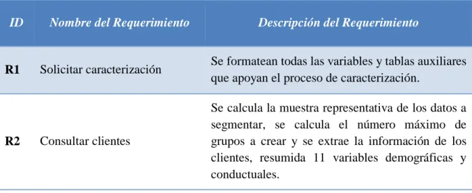 Tabla 3. Requerimientos Funcionales del Sistema 
