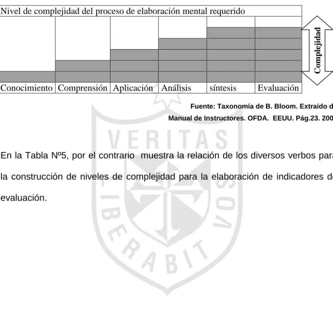 Tabla  Nº4: Niveles de complejidad en enseñanza por Bloom” 