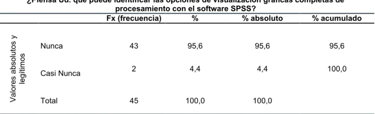 Tabla 12: Identificación de las opciones de visualización gráficas completas de procesamiento con el software SPSS 