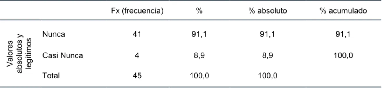 Tabla 15: Facilidad para gestionar datos con el software estadístico SPSS, importando y exportando datos de  archivos más utilizados como Excel 