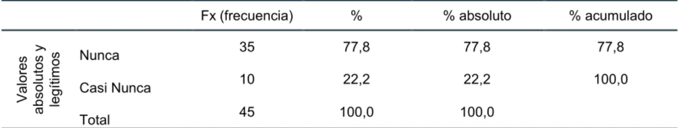 Tabla 20:. Definición de las variables en estudio y presentación e interpretación de tablas y gráficos 