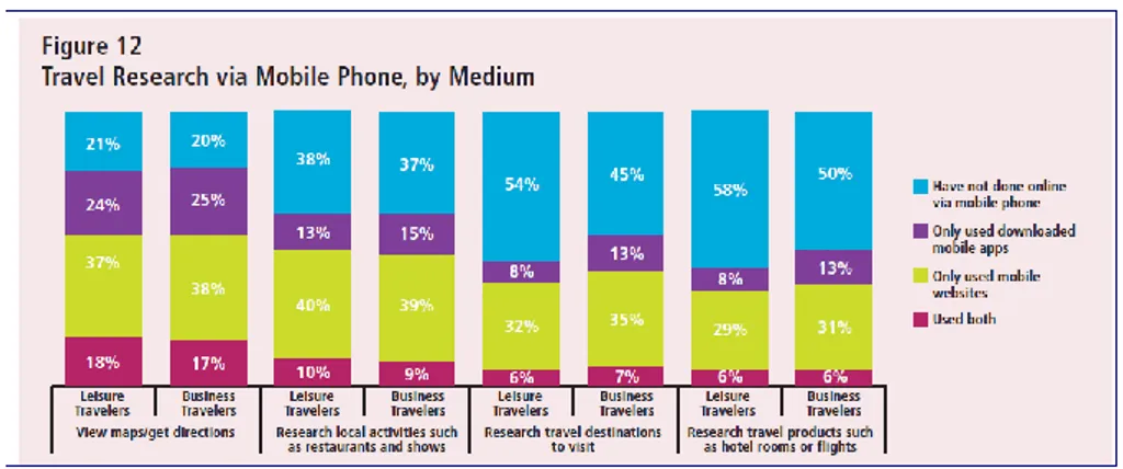 Figura N° 7: Investigación de viajes a través de Smartphone.  