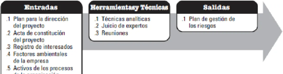 Ilustración 3. Etapas de planificación de un proyecto. 