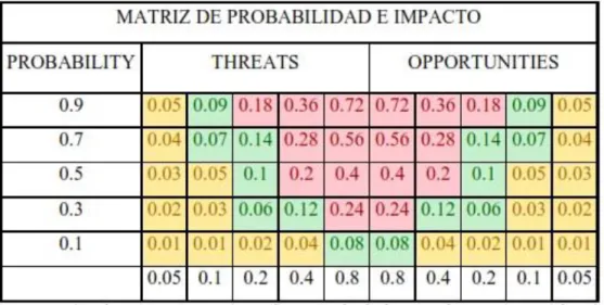 Ilustración 5. Matriz de probabilidad e impacto 