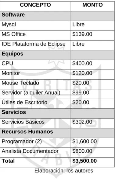 Tabla 2. 1: Materiales de la metodología. 