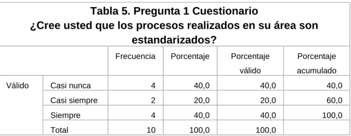 Tabla 5. Pregunta 1 Cuestionario 