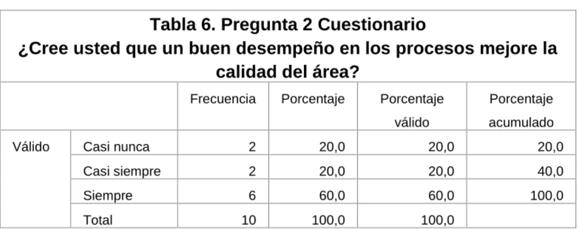 Gráfico 4. Pregunta 2