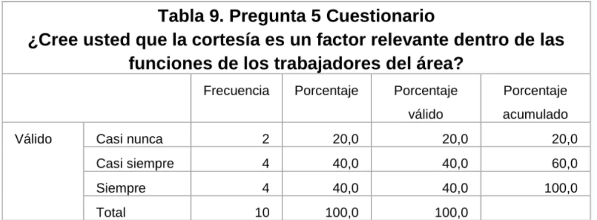 Gráfico 7. Pregunta 5