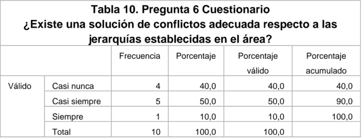 Tabla 10. Pregunta 6 Cuestionario 