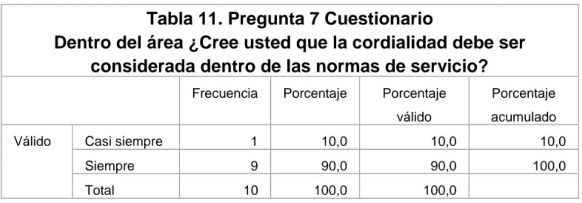 Gráfico 9. Pregunta 7