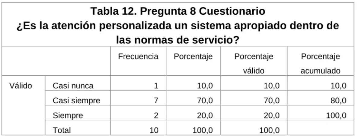 Gráfico 10. Pregunta 8
