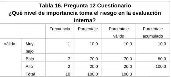 Gráfico 14. Pregunta 12