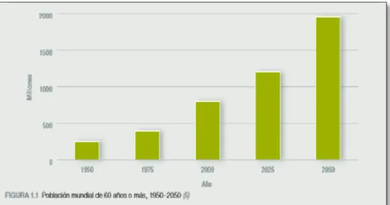 Figura N° 1.6: Estadísticas Mundial de población de 60 años o m ás   Fuente: Organización Mundial de la Salud