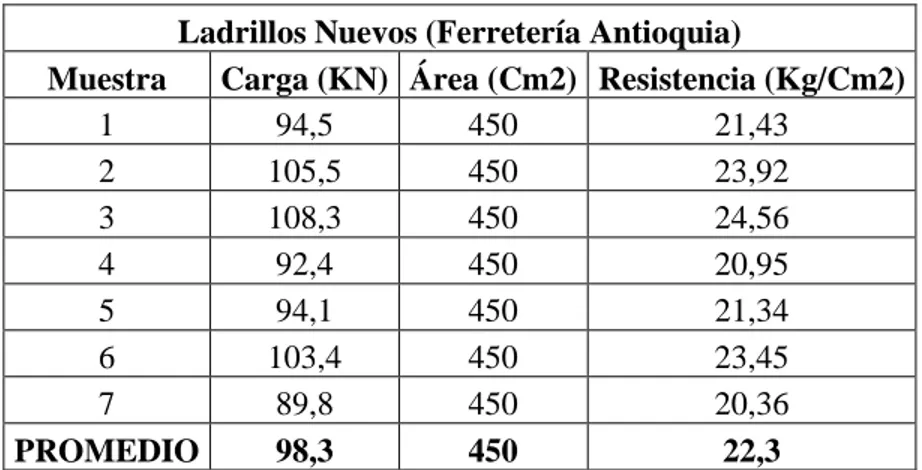 Gráfico 3. Resultados obtenidos de Ferretería Antioquia. 