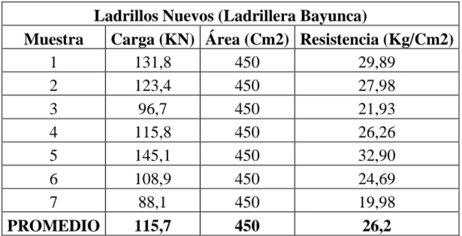 Tabla 9. Resistencia a la compresión del ladrillo Nuevo de la Ladrillera Bayunca. 
