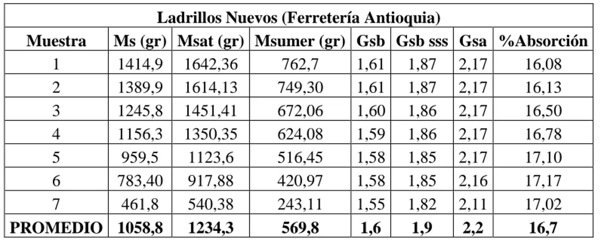 Tabla 11. Gravedad Especifica Bulk y Absorción de ladrillos de Ferretería Antioquia. 