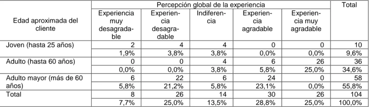 Cuadro 3. 8 Percepción global de la experiencia según edad del cliente 