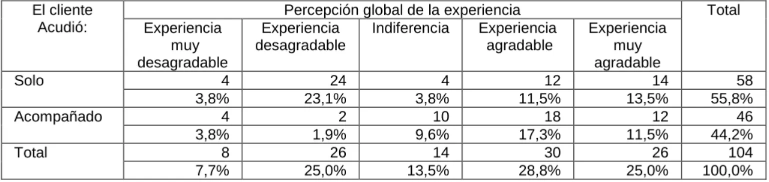 Cuadro 3. 11 Percepción global de la experiencia, según edad aproximada del  cliente 