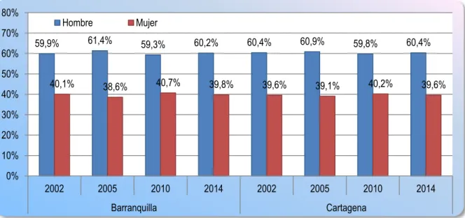Figura 2. Sexo de subempleados. Barranquilla y Cartagena, 2002-2014 