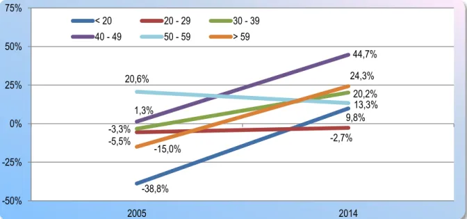 Figura 7. Tasa de crecimiento de la participación de los subempleados según edad. Barranquilla, 2005-2002 y 2014-2010 