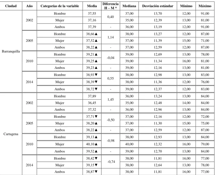Tabla 1. Estadísticos descriptivos de la edad de los subempleados. Barranquilla y Cartagena, 2002-2014  Ciudad  Año  Categorías de la variable  Media  Diferencia  