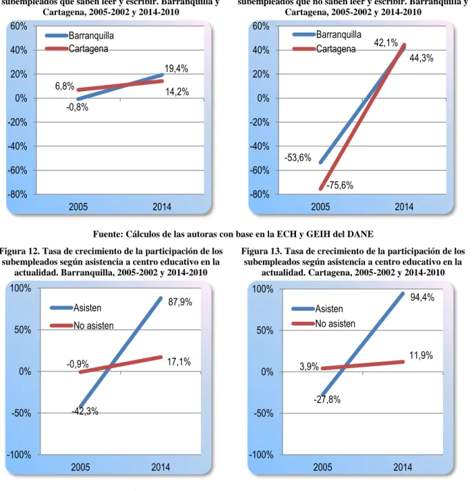 Figura 10. Tasa de crecimiento de la participación de los  subempleados que saben leer y escribir