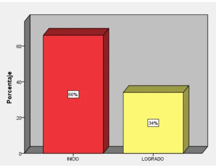 Figura 9.  Niveles de la dimensión diseño assemblys 