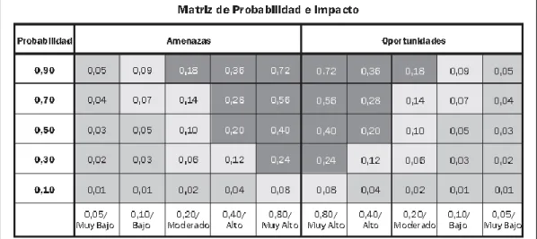 Tabla 1 Matriz de Probabilidad e Impacto 