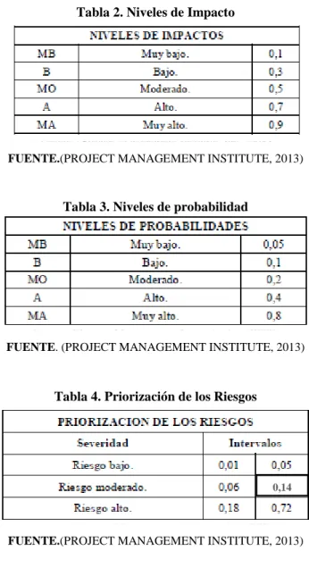 Tabla 2. Niveles de Impacto 