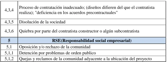 Tabla 6. Base de datos de riesgos constructivos para estructuras metálicas. 