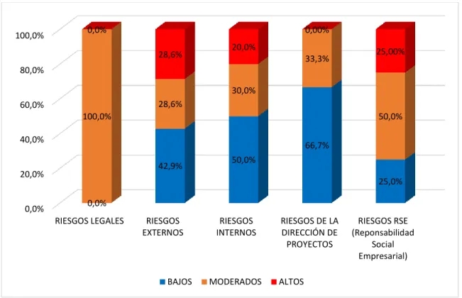 Tabla 6. Riesgos con Severidad Alta 