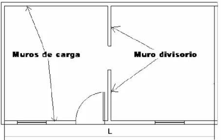 Figura 9. Configuración de los muros en planta y su respectiva separación  Fuente: (Navia, 2007)  A)  Edificio con L/S &lt; 15