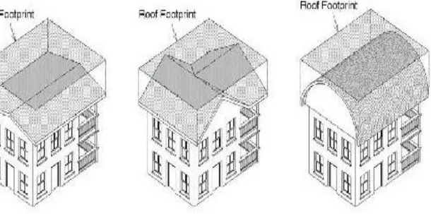 Ilustración 4. Áreas de captación para tres diferentes tipos de techos. 
