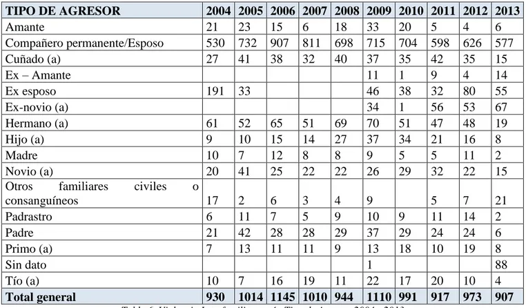 Tabla 6. Violencia Intrafamiliar según Tipo de Agresor 2004 - 2013  Fuente: COSED con base en Medicina Legal 