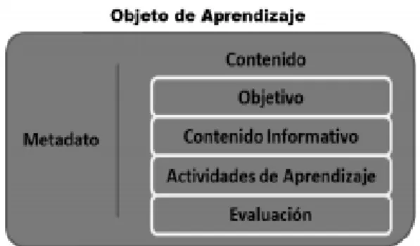 Figura 1. Elementos de un Objeto de Aprendizaje (Abud, 2012). 