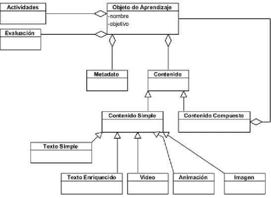 Figura 2. Estructura de un Objeto de Aprendizaje. 