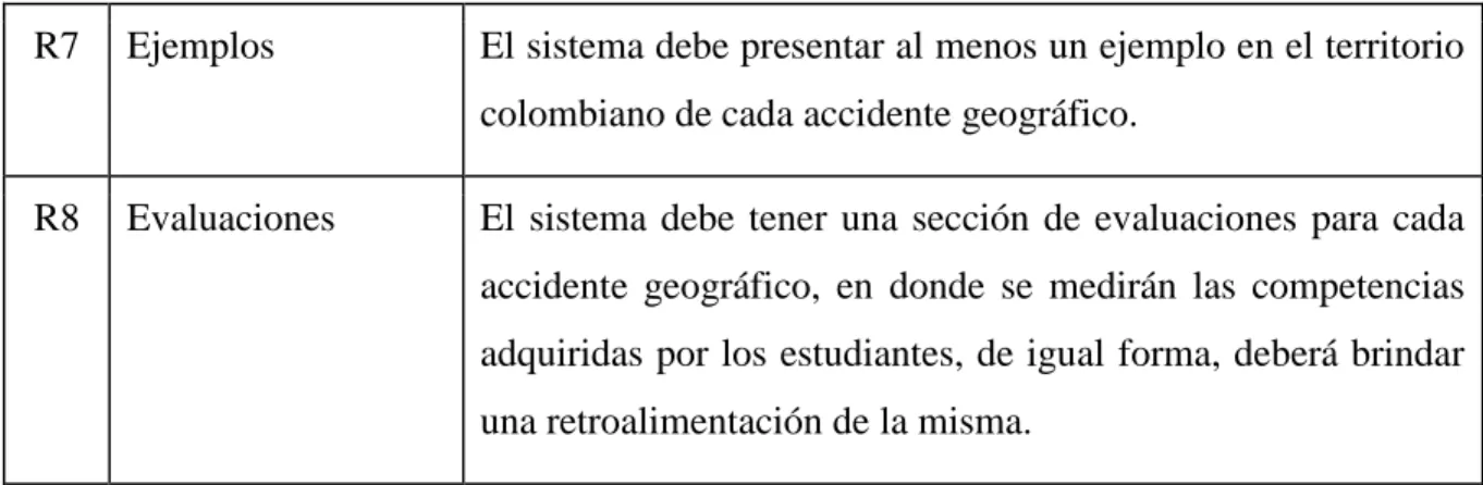 Tabla 4. Requerimientos funcionales del sistema 