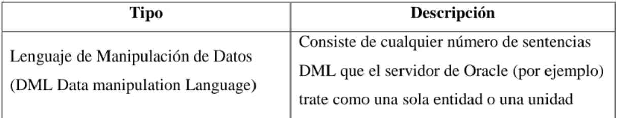 Tabla 1: Tipos de Transacciones 