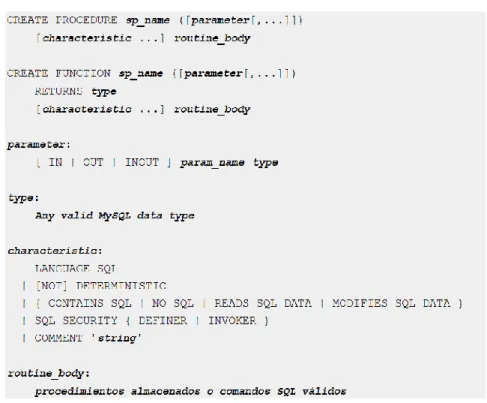 Ilustración 1: CREATE PROCEDURE y CREATE FUNCTION (MySQL 5.0 Reference  Manual. 19.2.1