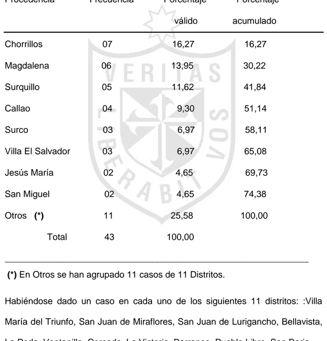 Tabla 3. Abuso sexual en la consulta externa de niños y adolescentes  según procedencia en el Hospital Víctor Larco Herrera 2014-2015  Procedencia              Frecuencia            Porcentaje            Porcentaje                                          