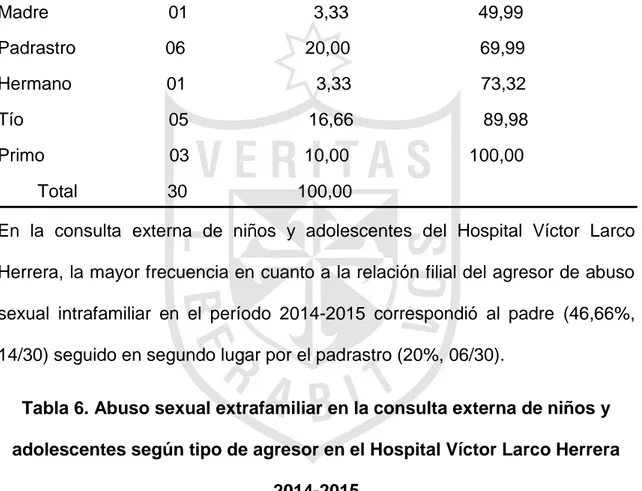 Tabla 5. Abuso sexual intrafamiliar en la consulta externa de niños y  adolescentes según relación filial con el agresor en el Hospital Víctor 