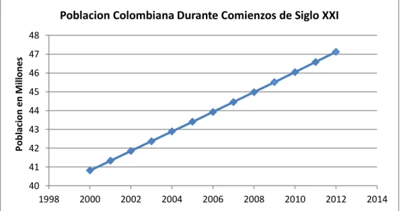 Gráfico  1. Población Colombiana durante comienzos del siglo XXI