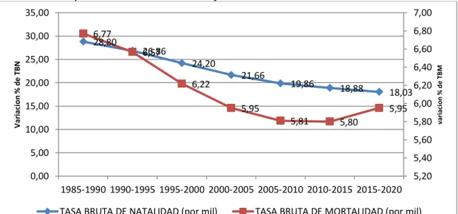 Gráfico  2. Comportamiento de la Natalidad y la Mortalidad en Colombia