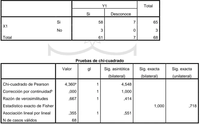 Tabla de contingencia X1 * Y1  Recuento   Y1  Total  Si  Desconoce  X1  Si  58  7  65  No  3  0  3  Total  61  7  68  Pruebas de chi-cuadrado 