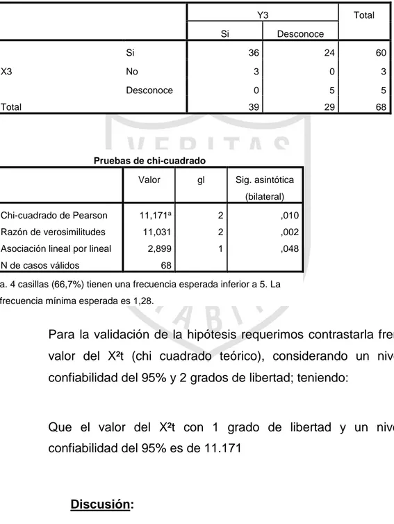 Tabla de contingencia X3* y3  Recuento   Y3  Total  Si  Desconoce  X3  Si  36  24  60 No 3 0 3  Desconoce  0  5  5  Total  39  29  68  Pruebas de chi-cuadrado 