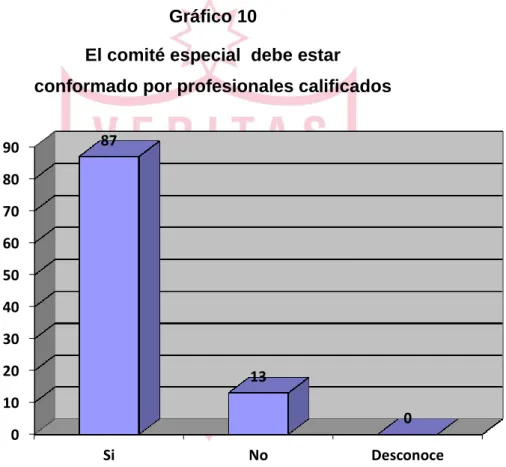 Gráfico 10 