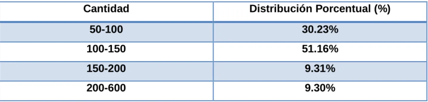 Tabla 10 Distribución del bollo de mazorca arjonero en Cartagena 