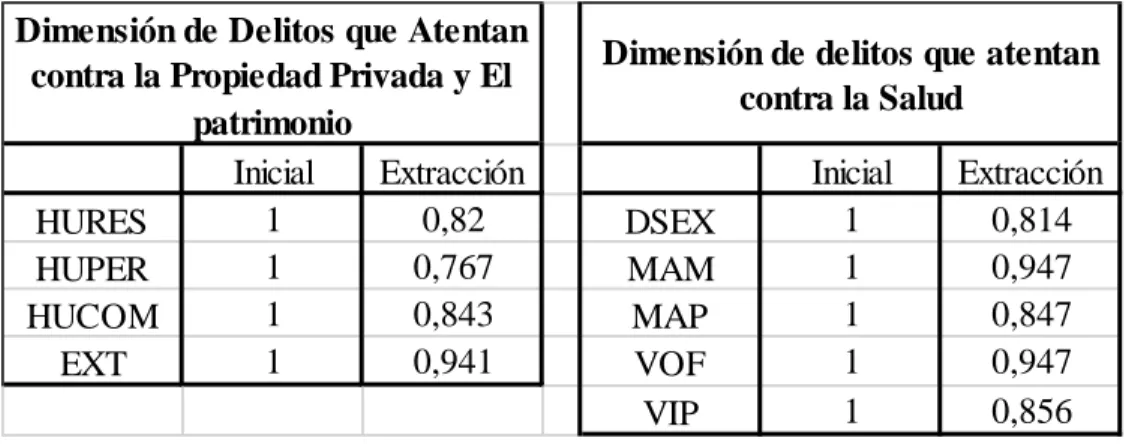 Tabla 25. Comunalidades 