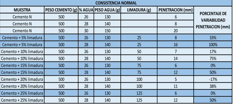 Tabla 19 Resultado Consistencia Normal 