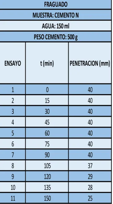 Tabla 20 Resultado Tiempo de Fraguado Patrón